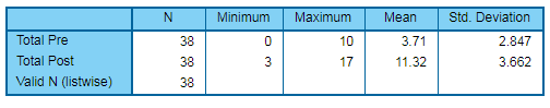 Pre Post Results